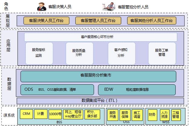 crm系统架构