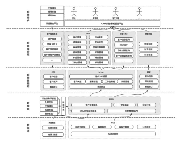 crm系统架构