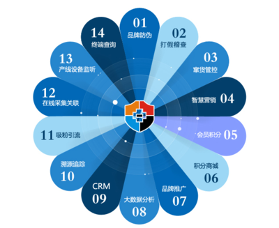 一物一码为化妆品生产企业护航,开辟营销新出路!