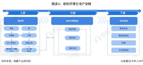 预见2023 2023年中国涤纶纤维行业全景图谱 附市场现状 竞争格局和发展趋势等