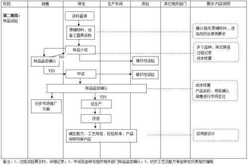 3家食品公司的产品开发流程图,值得参考