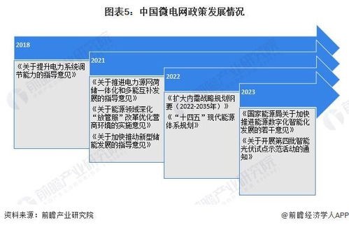 预见2024 2024年中国微电网行业全景图谱 附市场现状 竞争格局和发展趋势等