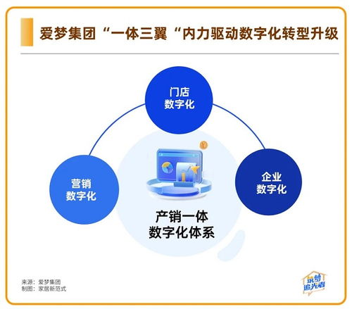 以数字化发展新质生产力 爱梦集团起了个好头