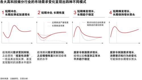 突破与发展 聚焦高科技行业 新常态