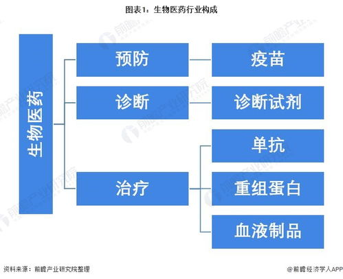 预见2021 中国生物医药行业全景图谱 附市场现状 竞争格局和发展趋势等
